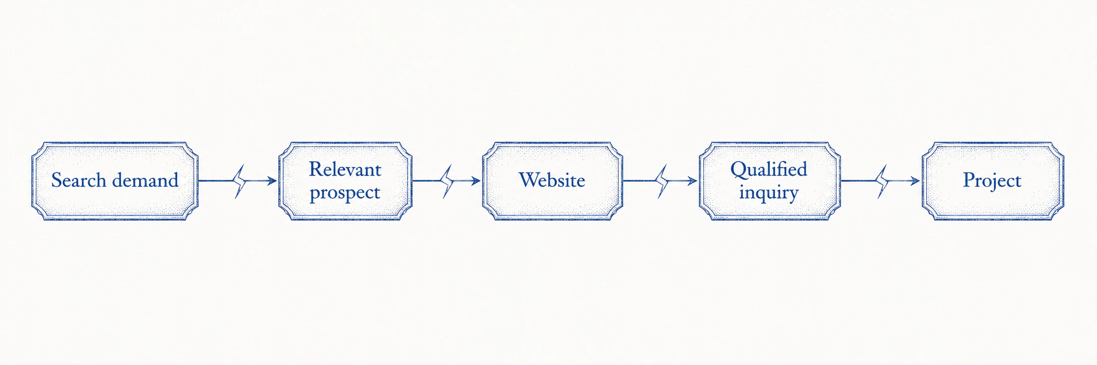The path from search demand to a relevant prospect, website visit, qualified inquiry, and interior design project