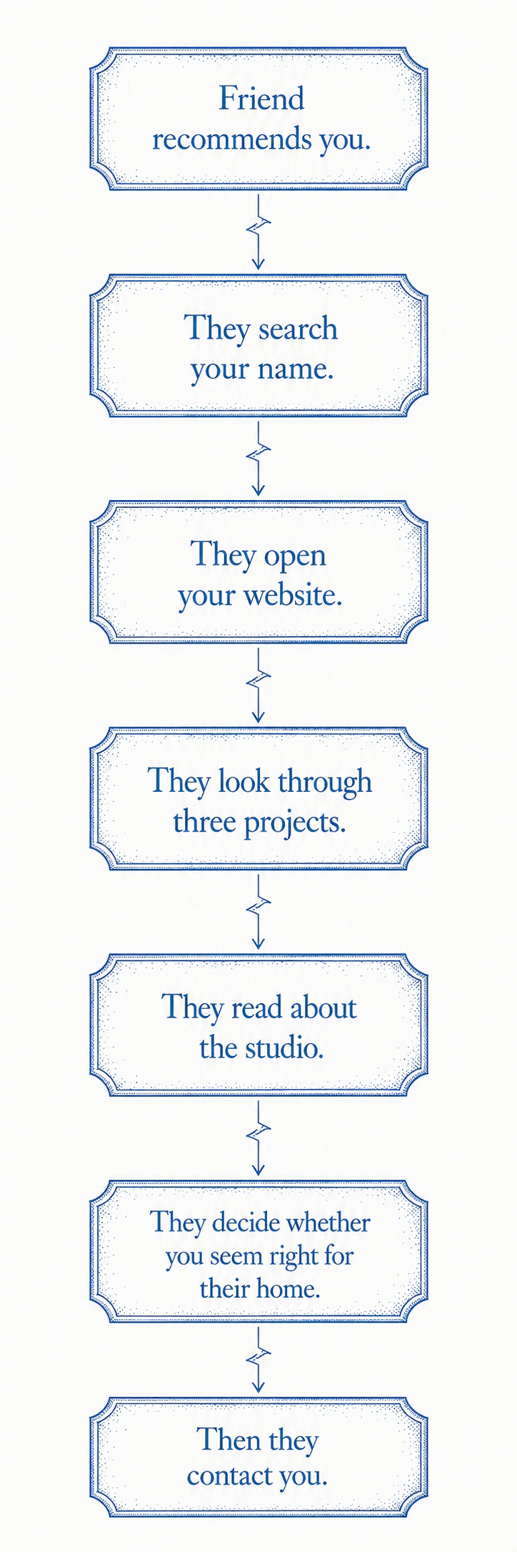 How an interior design referral progresses from a recommendation through online research to an inquiry