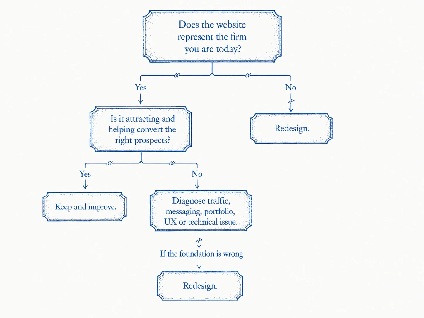 Decision tree for determining whether an interior design firm should redesign its website